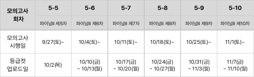 상상국어 모의고사 등급컷 안내